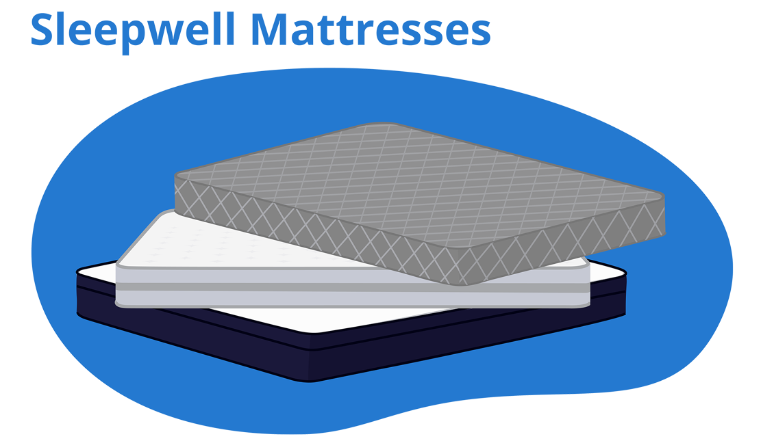 Different Sleepwell mattresses stacked together.